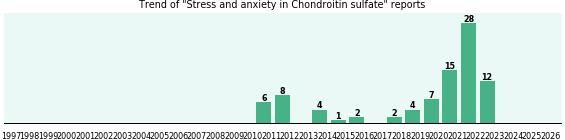 Could Chondroitin sulfate cause Stress and anxiety? Could Chondroitin sulfate cause Stress and anxiety?